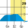 Shemya Island tide chart for Wednesday, March 29, 2023