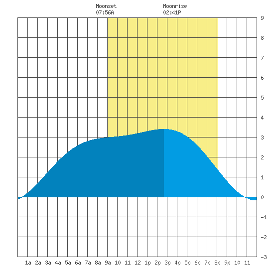 Shemya Island tide chart for Thursday, March 2, 2023