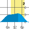 Shemya Island tide chart for Thursday, March 2, 2023