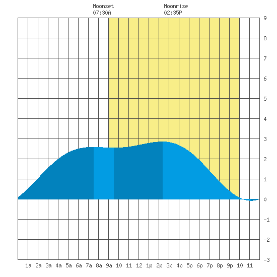 Shemya Island tide chart for Thursday, March 30, 2023
