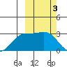 Shemya Island tide chart for Friday, March 3, 2023