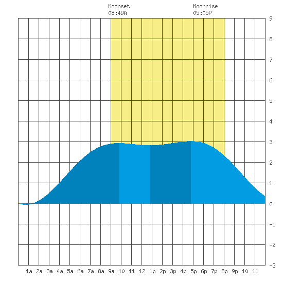 Shemya Island tide chart for Saturday, March 4, 2023