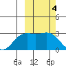 Shemya Island tide chart for Saturday, March 4, 2023