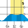 Shemya Island tide chart for Sunday, March 5, 2023