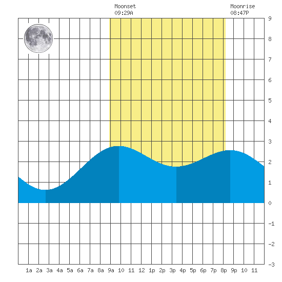 Shemya Island tide chart for Tuesday, March 7, 2023