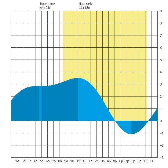 Shemya Island tide chart for Tuesday, April 11, 2023