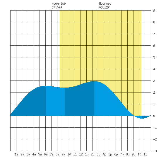Shemya Island tide chart for Friday, April 14, 2023