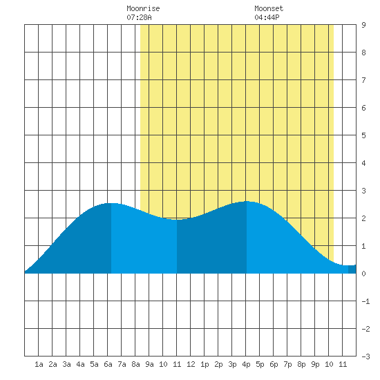Shemya Island tide chart for Saturday, April 15, 2023