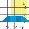 Shemya Island tide chart for Saturday, April 1, 2023