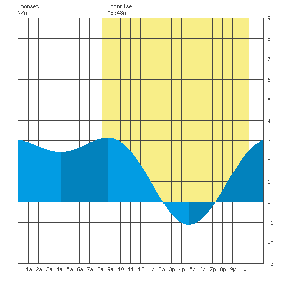 Shemya Island tide chart for Friday, April 21, 2023