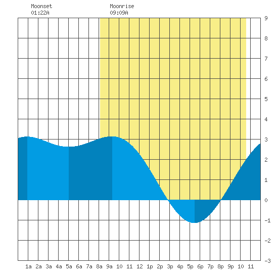 Shemya Island tide chart for Saturday, April 22, 2023
