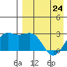 Shemya Island tide chart for Monday, April 24, 2023