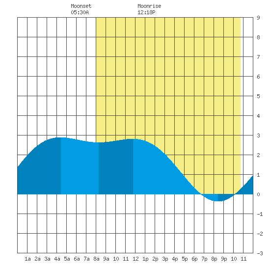 Shemya Island tide chart for Wednesday, April 26, 2023