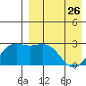 Shemya Island tide chart for Wednesday, April 26, 2023
