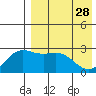 Shemya Island tide chart for Friday, April 28, 2023