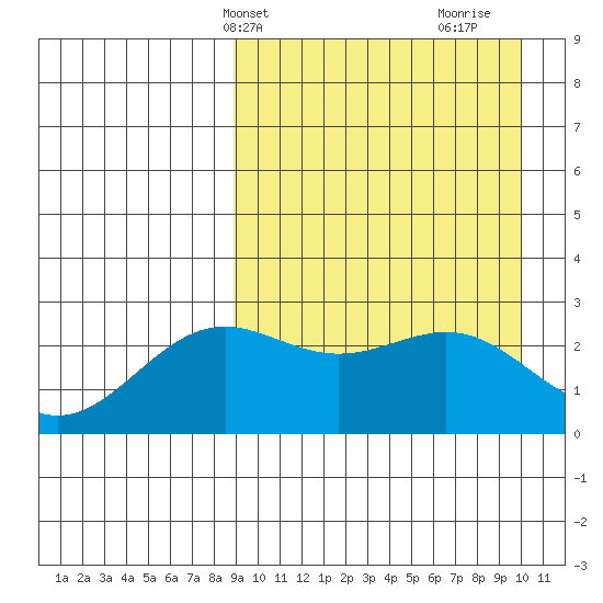 Shemya Island tide chart for Sunday, April 2, 2023
