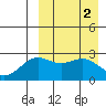 Shemya Island tide chart for Sunday, April 2, 2023