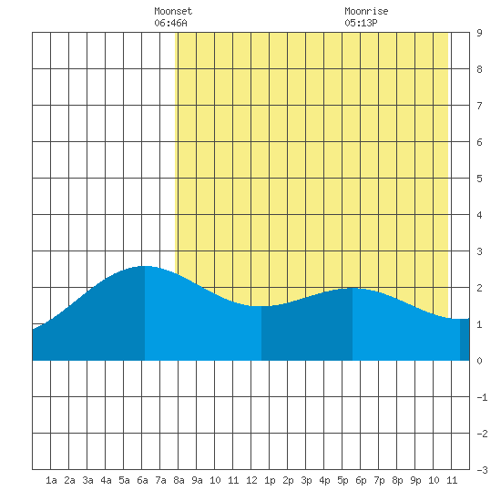 Shemya Island tide chart for Sunday, April 30, 2023