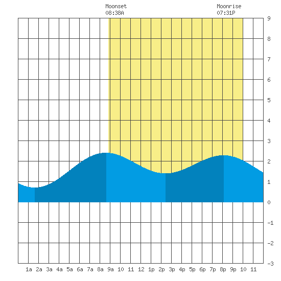 Shemya Island tide chart for Monday, April 3, 2023