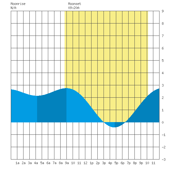 Shemya Island tide chart for Friday, April 7, 2023