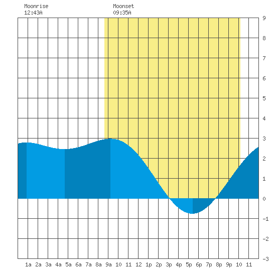 Shemya Island tide chart for Saturday, April 8, 2023