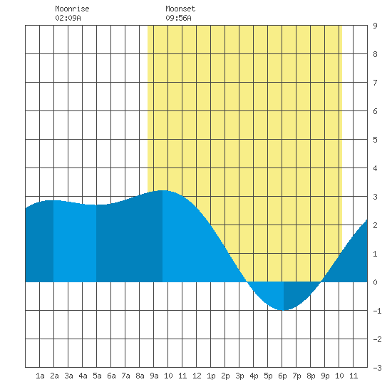 Shemya Island tide chart for Sunday, April 9, 2023