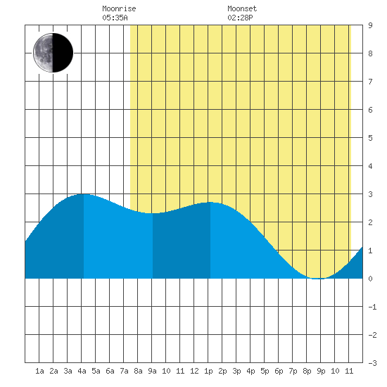 Shemya Island tide chart for Friday, May 12, 2023