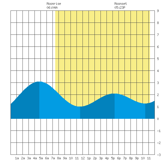 Shemya Island tide chart for Sunday, May 14, 2023