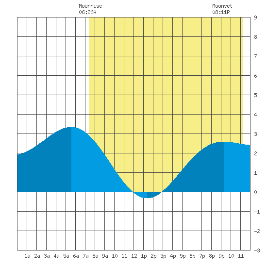 Shemya Island tide chart for Tuesday, May 16, 2023