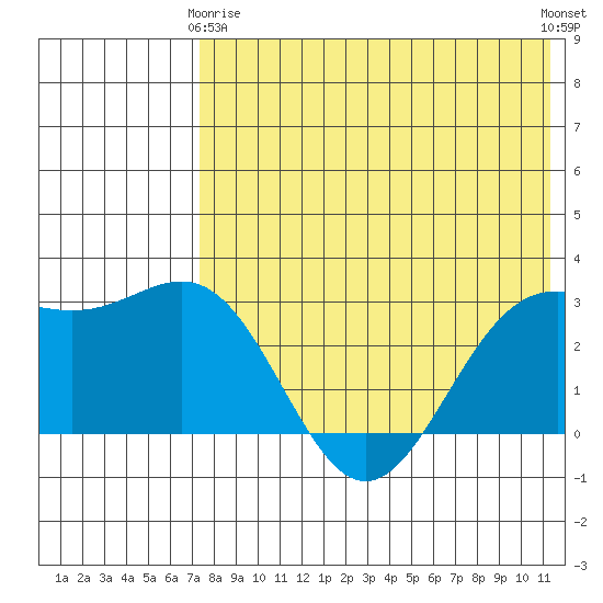 Shemya Island tide chart for Thursday, May 18, 2023