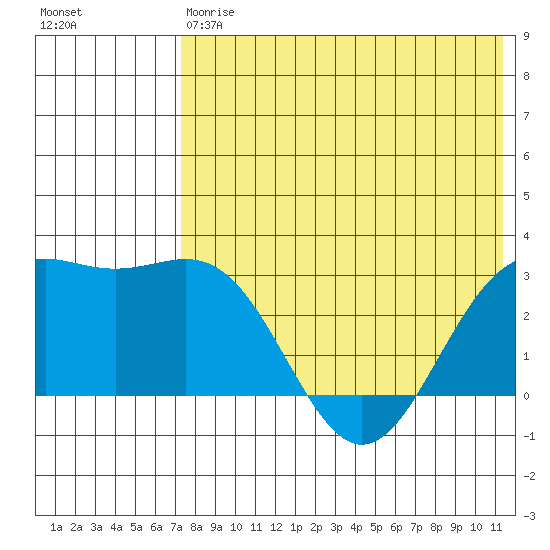 Shemya Island tide chart for Saturday, May 20, 2023