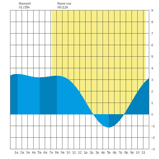 Shemya Island tide chart for Sunday, May 21, 2023