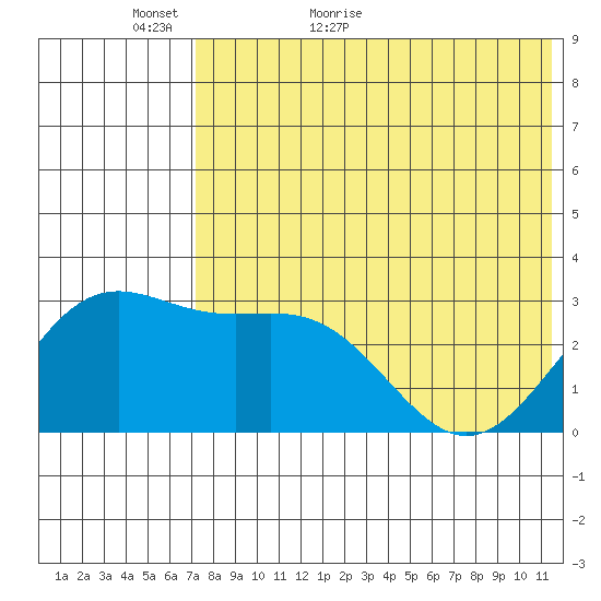 Shemya Island tide chart for Thursday, May 25, 2023