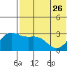 Shemya Island tide chart for Friday, May 26, 2023