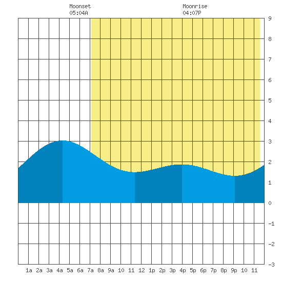 Shemya Island tide chart for Sunday, May 28, 2023