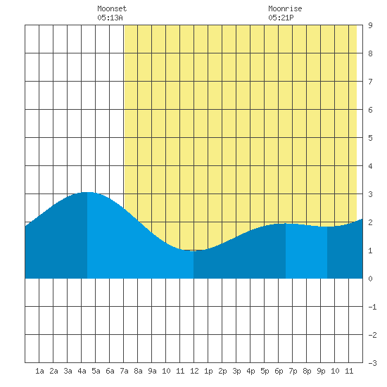 Shemya Island tide chart for Monday, May 29, 2023