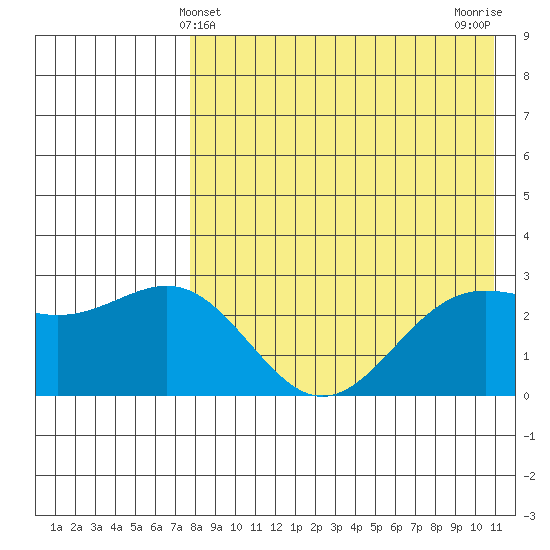Shemya Island tide chart for Wednesday, May 3, 2023