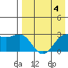 Shemya Island tide chart for Thursday, May 4, 2023