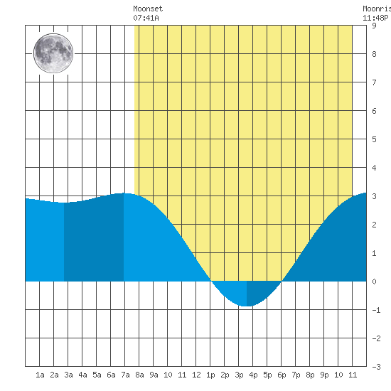 Shemya Island tide chart for Friday, May 5, 2023
