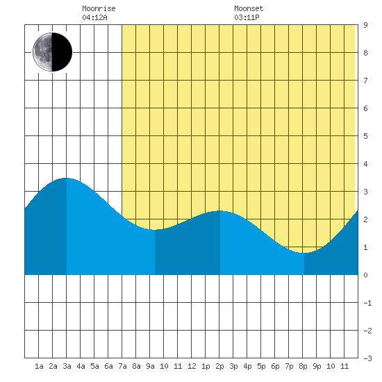 Shemya Island tide chart for Saturday, June 10, 2023