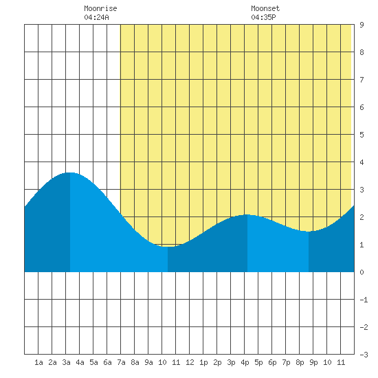 Shemya Island tide chart for Sunday, June 11, 2023