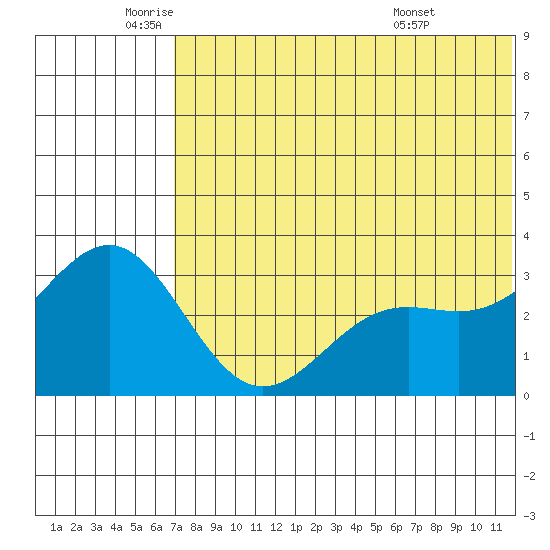 Shemya Island tide chart for Monday, June 12, 2023