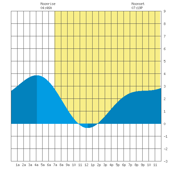 Shemya Island tide chart for Tuesday, June 13, 2023