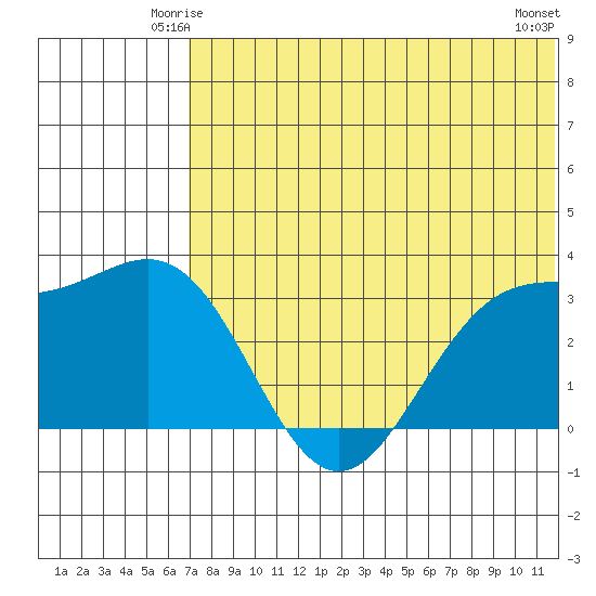 Shemya Island tide chart for Thursday, June 15, 2023