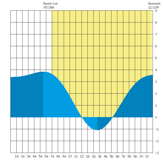Shemya Island tide chart for Friday, June 16, 2023