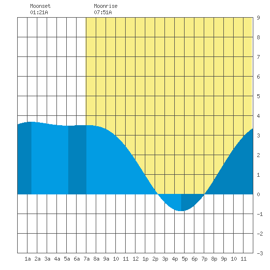 Shemya Island tide chart for Monday, June 19, 2023