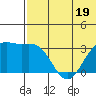 Shemya Island tide chart for Monday, June 19, 2023