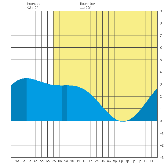 Shemya Island tide chart for Thursday, June 22, 2023