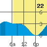 Shemya Island tide chart for Thursday, June 22, 2023