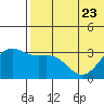 Shemya Island tide chart for Friday, June 23, 2023